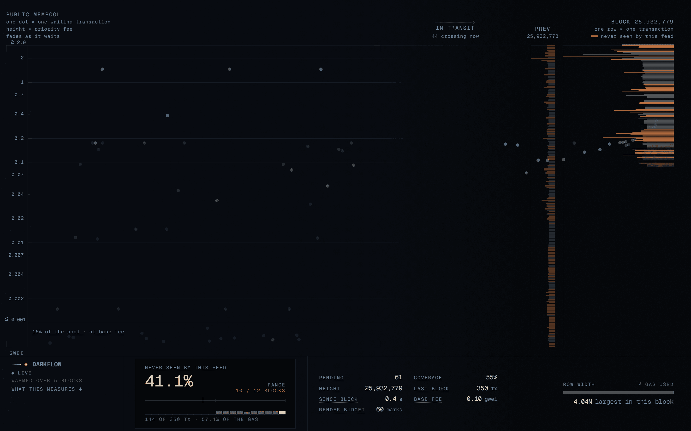 Darkflow live on mainnet. Block 25,932,779 has just landed on the right, with 144 of its 350 rows drawn in amber. Between the chamber and the block, dots that were heard pending are still in flight.